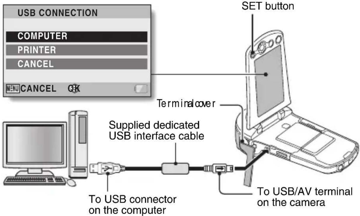 USB CONNECTION COMPUTER PRINTER CANCEL MENU CANCEL OK SET button Terminal cover Supplied dedicated USB interface cable To USB connector on the computer To USB/AV terminal on the camera