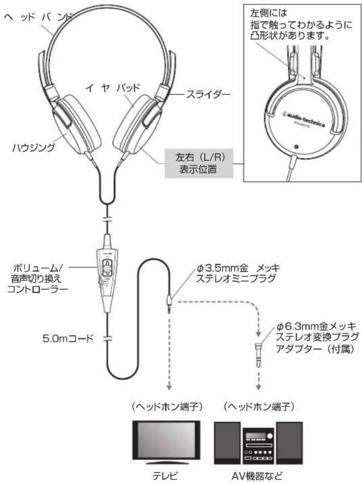 ヘッド バンド イ ヤ パッド スライダー ハウジング ホリューム/ 音声切り換え コントローラー 5.0mコード φ3.5mm金 メッキ ステレオミニプラグ φ6.3mm金メッキ ステレオ変換プラグ アダプター(付属) (ヘッドホン端子) (ヘッドホン端子) テレビ AV機器など 左側には 指で触ってわかるように 凸形状があります。