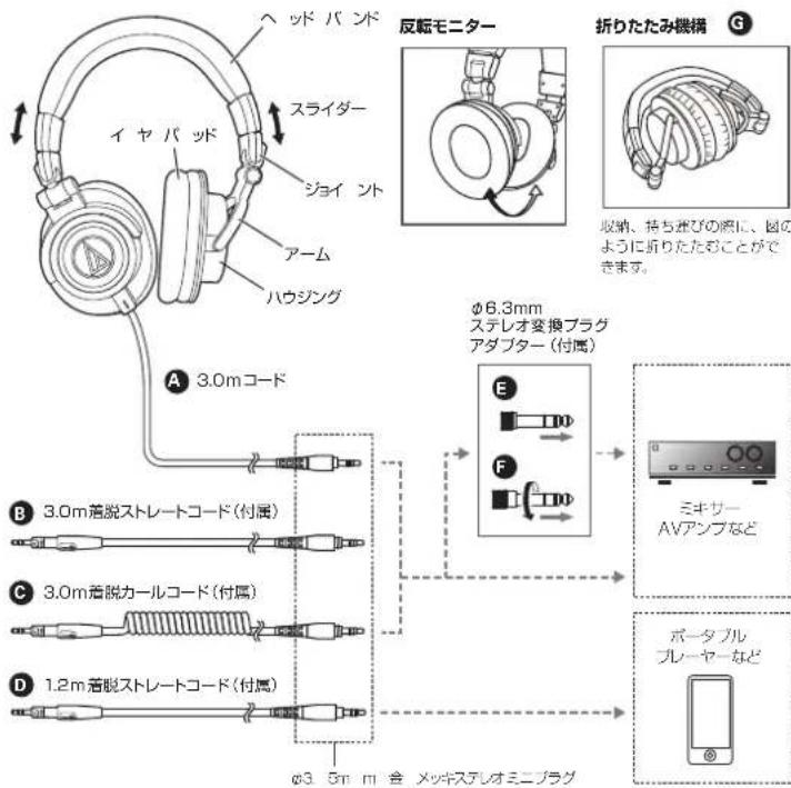 ヘッド バンド スライダー イヤ バッド ジョイ ント アーム ハウジング A 3.0m コード B 3.0m着脱ストレートコード(付属) C 3.0m着脱カールコード(付属) D 1.2m着脱ストレートコード(付属) 反転モニター 折りたたみ機構 G φ6.3mm ステレオ変換プラグ アダプター(付属) ミキサー AVアンプなど ポータブル プレーヤーなど φ3.5m m 金 メッキステレオミニプラグ