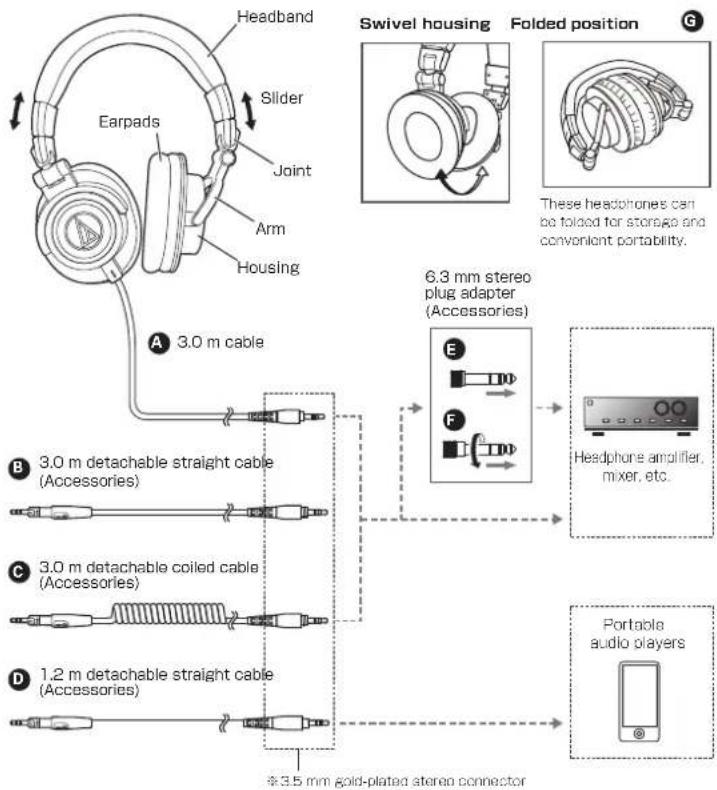 Headband Slider Joint Arm Housing Earpads 3.0 m cable Swivel housing Folded position G These headphones can be folded for storage and convenient portability. 6.3 mm stereo plug adapter (Accessories) B 3.0 m detachable straight cable (Accessories) C 3.0 m detachable coiled cable (Accessories) D 1.2 m detachable straight cable (Accessories) $3.5 mm gold-plated stereo connector E F Headphone amplifier, mixer, etc. Portable audio players