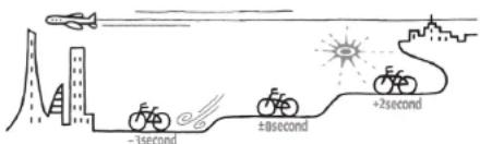 -3second ±0second +2second