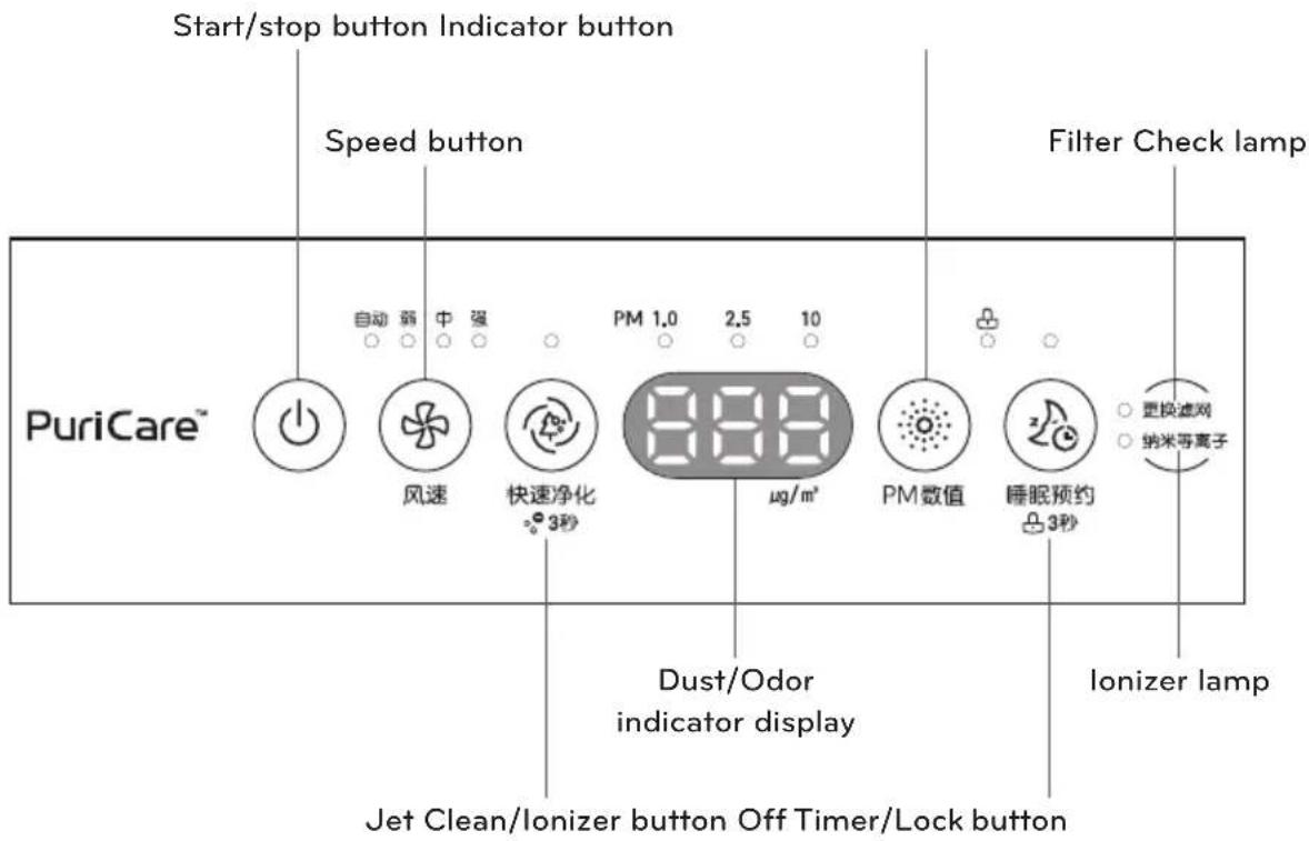 Start/stop button Indicator button Speed button Filter Check lamp PuriCare™ 自动 弱 中 强 PM 1.0 2.5 10 风速 快速净化 3秒 µg/m² PM数值 睡眠预约 3秒 更换滤网 纳米等离子 Dust/Odor indicator display Ionizer lamp Jet Clean/Ionizer button Off Timer/Lock button