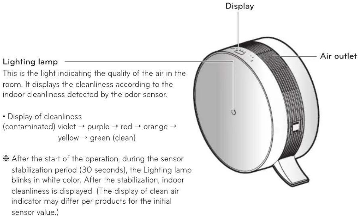 Display Air outlet Lighting lamp This is the light indicating the quality of the air in the room. It displays the cleanliness according to the indoor cleanliness detected by the odor sensor. • Display of cleanliness (contaminated) violet → purple → red → orange → yellow → green (clean) ※ After the start of the operation, during the sensor stabilization period (30 seconds), the Lighting lamp blinks in white color. After the stabilization, indoor cleanliness is displayed. (The display of clean air indicator may differ per products for the initial sensor value.)