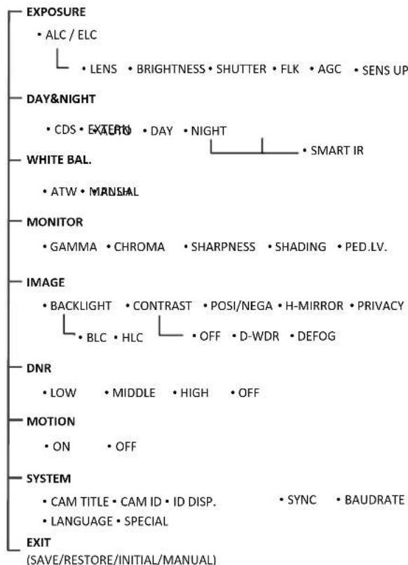 Speco Technologies HLED33D7W - OSD MENU TREE - 1