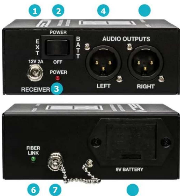 1 2 4 POWER BATT AudiO OUTPUTS EXT 12V 2A OFF POWER LEFT RIGHT RECEIVER 3 FIBER LINK 9V BATTERY 6 7
