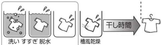 HAIER JW-C33B - 室内干しなどの乾燥時間の短縮 - 2