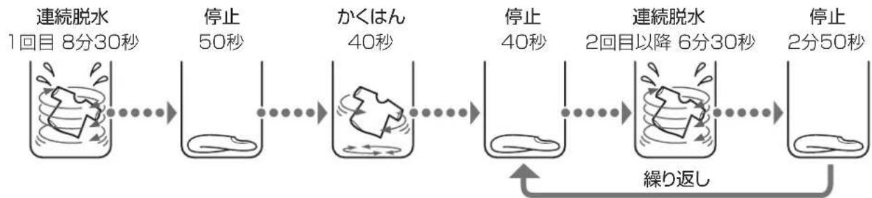 HAIER JW-C33B - 槽風乾燥の動作 - 1