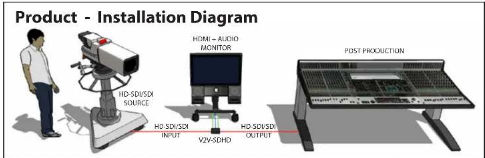 Product - Installation Diagram HDMI + AUDIO MONITOR POST PRODUCTION HD-SDI/SDI SOURCE HD-SDI/SDI INPUT V2V-SDHD HD-SDI/SDI OUTPUT