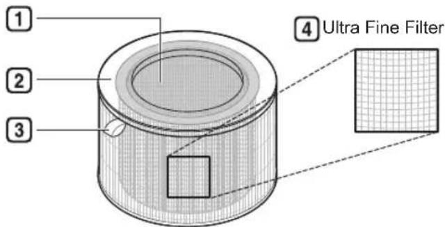 ① ② ③ ④ Ultra Fine Filter