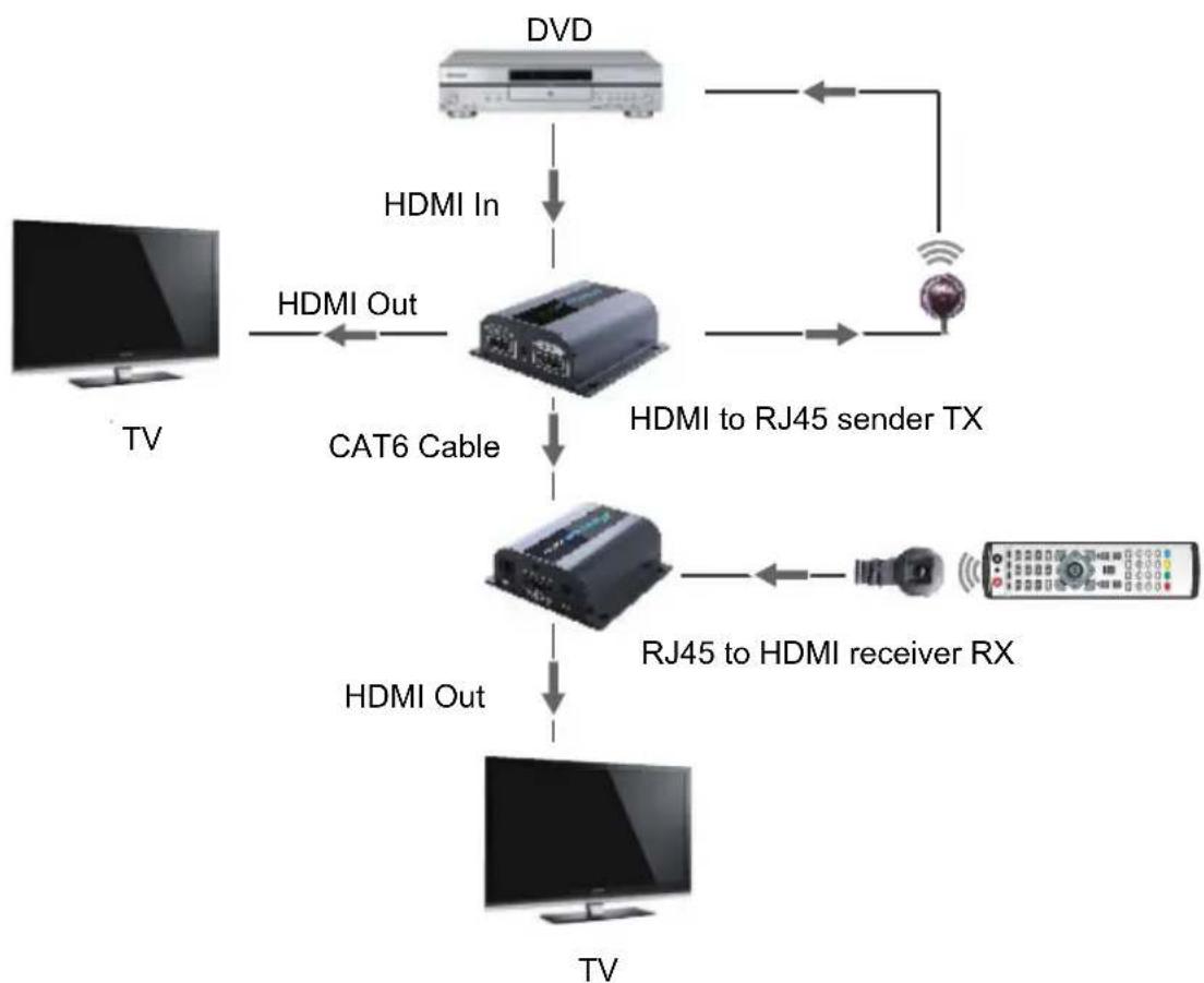 Ocean Matrix OMX-HDMI-CAT6 - Connection - 1