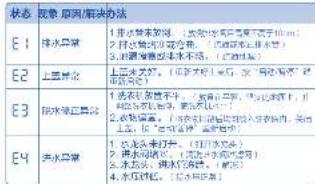 HAIER XQS100-BZ326 - 4.显示代码及处理方法 - 1