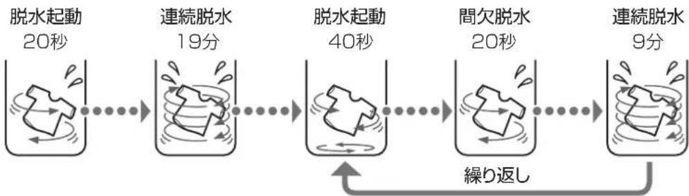 HAIER JW-UD55B - 槽風乾燥の動作 - 1