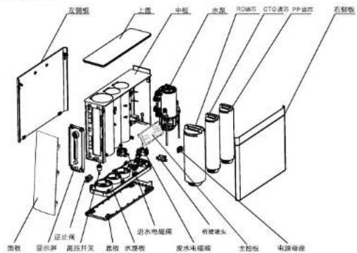 左锁板 上盖 中框 水泵 ROM50 CTG滤芯 PP滤芯 右锁板 面板 显示屏 高压开关 底板 水路板 进水电继电器 桥接接头 放水电继电器 主控板 电源母座