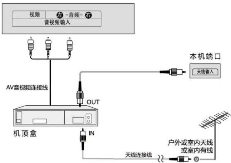HAIER 65U2 - ■ 连接天线和机顶盒 - 1