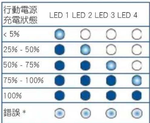 ASUS ZenPower 10000 Quick Charge 3.0 ABTU018 - LED 指示燈說明 - 1