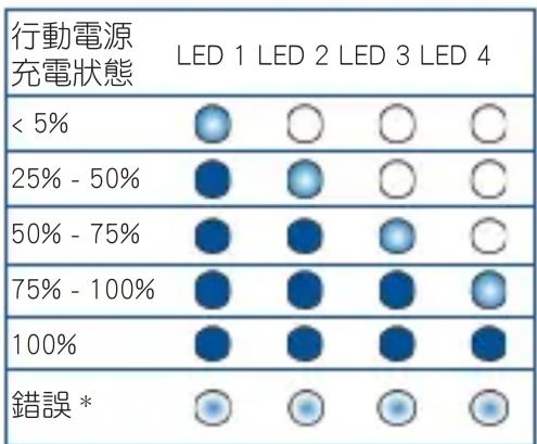 ASUS ZenPower 10000 Quick Charge 3.0 ABTU018 - LED 指示燈說明 - 1