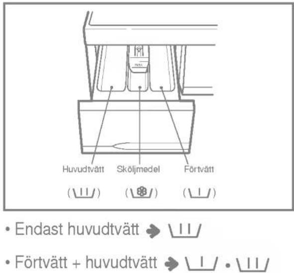 LG WD-16320FD - Doseringsbehållaren - 1