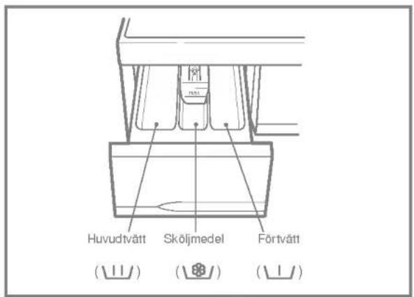 Huvudtvätt Sköljmedel Förtvätt ( ) ( ) ( )