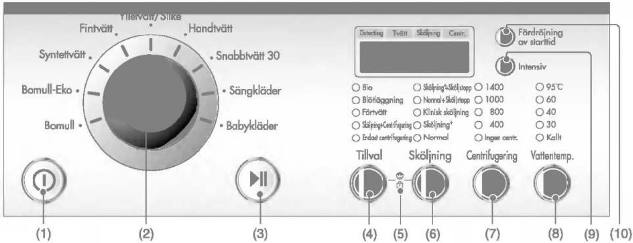 Tilivätt/Slike Fintvätt Handtvätt Syntettvätt Snabbtvätt 30 Bomull-Eko Sängkläder Babykläder Bomull (1) (2) (3) (4) (5) (6) (7) (8) (9) (10) Detected Tvätt Sköljning Centr. Fördröjning av starttid Intensiv ○ Bio ○ Sköljning+Sköljtopp ○ 1400 ○ 95°C ○ Blötläggning ○ Normal+Sköljtopp ○ 1000 ○ 60 ○ Förtvätt ○ Klinisk sköljning ○ 800 ○ 40 ○ Stäljning+Centrifugering ○ Sköljning+ ○ 400 ○ 30 ○ Endaat centrifugering ○ Normal ○ Ingen centr. ○ Kallt Tillval Sköljning Centrifugering Vattentemp.
