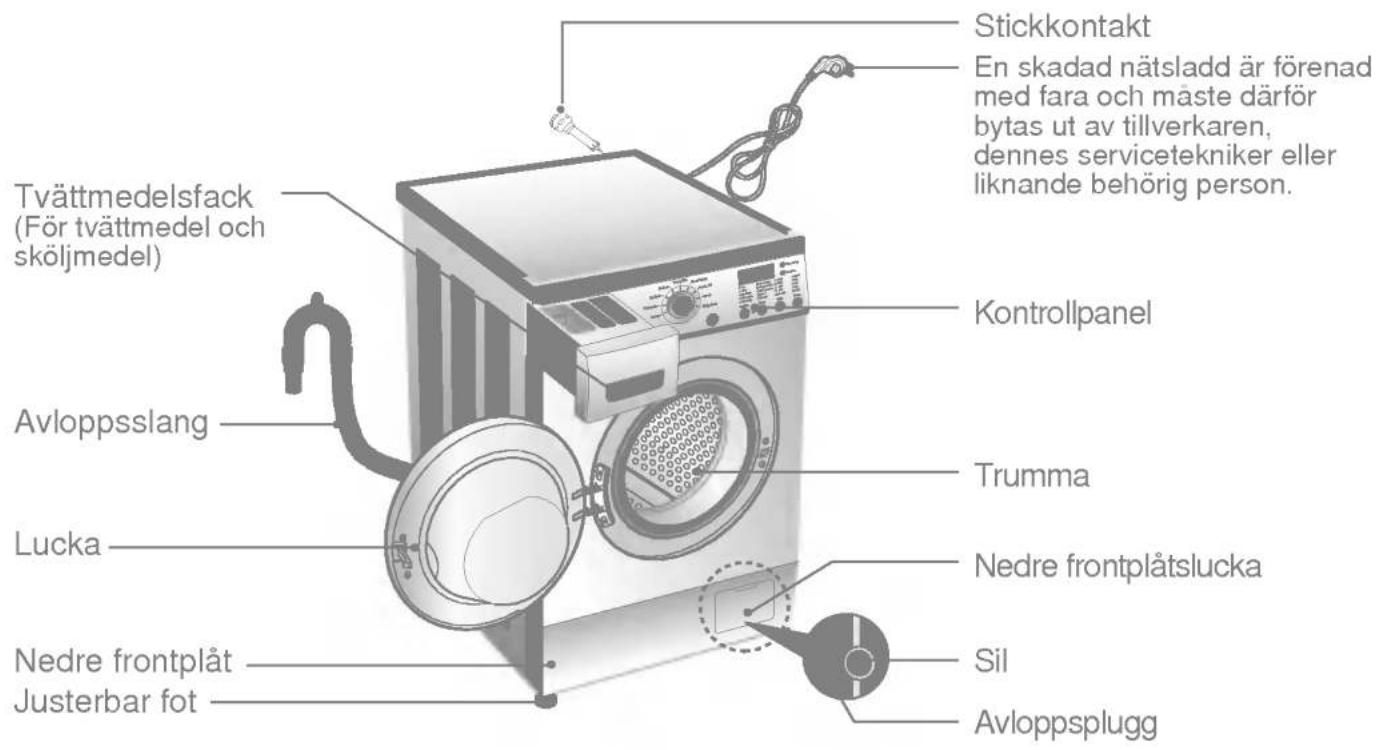 Stickkontakt En skadad nätsladd är förenad med fara och måste därför bytas ut av tillverkaren, dennes servicetekniker eller liknande behörig person. Kontrollpanel Tvättmedelsfack (För tvättmedel och sköljmedel) Avloppsslang Trumma Lucka Nedre frontplåtslucka Síl Nedre frontplåt Justerbar fot Avloppsplugg