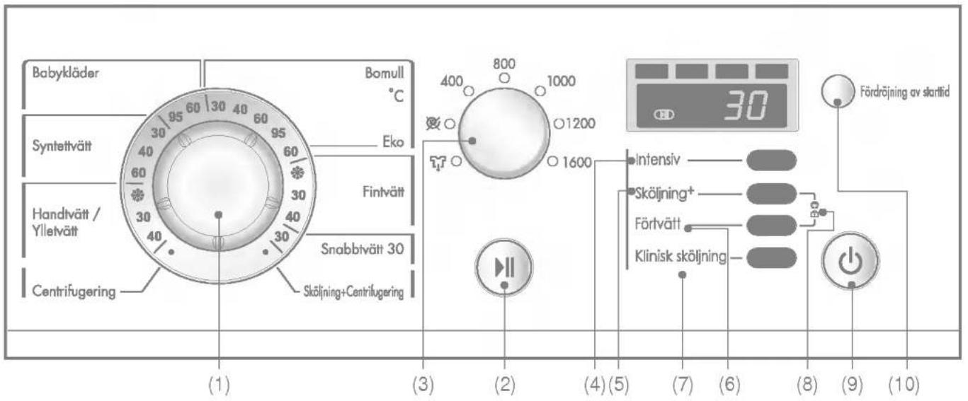 Babykläder Bomull °C Syntettvätt Eko Handtvätt / Fintvätt Ylletvätt Centrifugering 30 95 60 30 40 60 95 30 40 60 30 40 30 Snabbtvätt 30 Sköljning+Centrifugering (1) (2) (3) (4)(5) (6) (7) (8) (9) (10) 30 400 800 1000 1200 1600 Intensiv Sköljning+ Förtvätt Klinisk sköljning Fördröjning av starttid