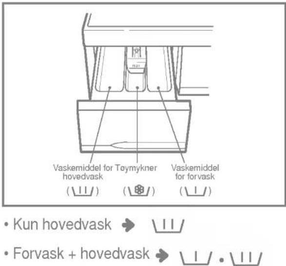 Vaskemiddel for Toymykner hovedvask (Ⅱ/) (⑧/) Vaskemiddel for forvask (Ⅱ/) • Kun hovedvask → Ⅱ/ • Forvask + hovedvask → Ⅰ / • Ⅱ/