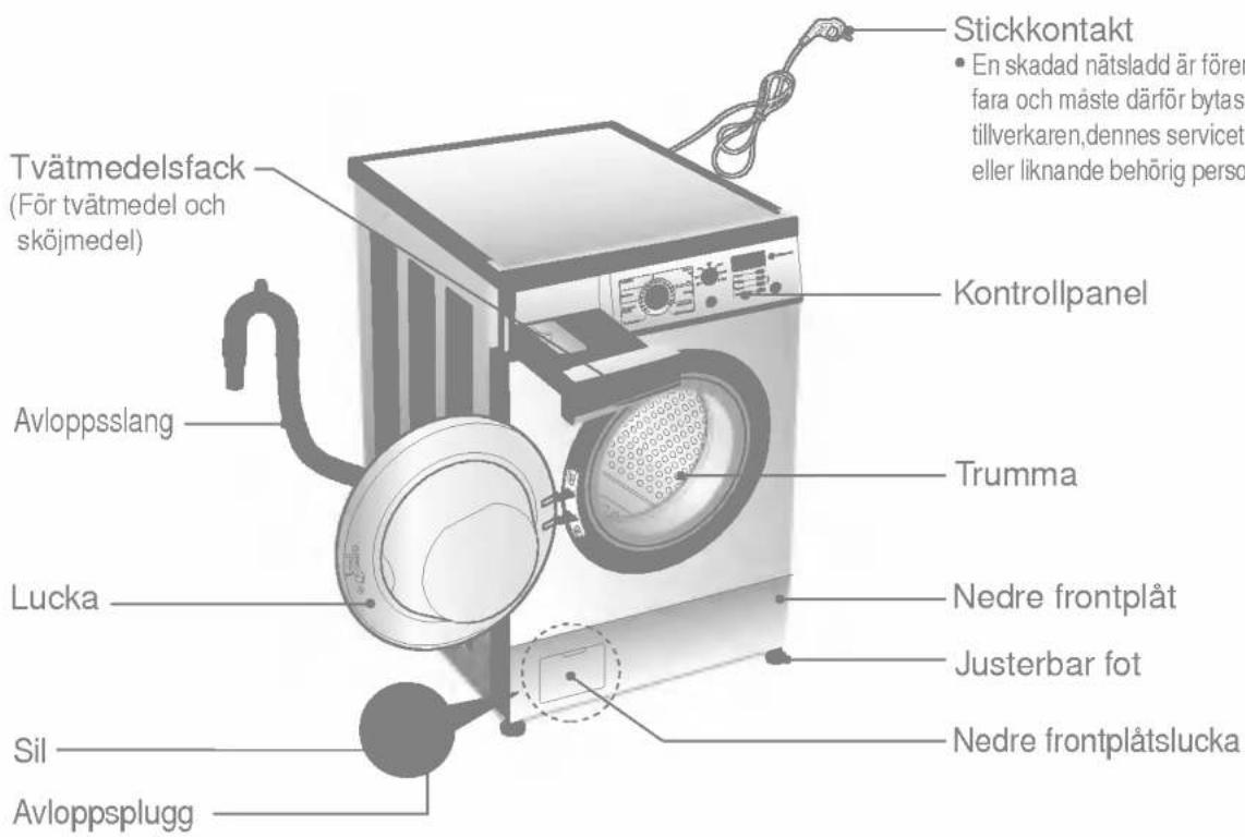 Stickkontakt • En skadad nätsladd är fören fara och måste därför bytas tillverkaren,dennes servicete eller liknande behörig perso Kontrollpanel Avloppsslang Trumma Lucka Nedre frontplåt justerbar fot Sil Avloppsplugg Nedre frontplåtslucka