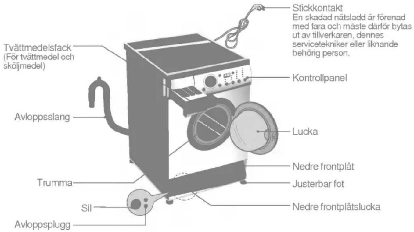 Stickkontakt En skadad nätsladd är förenad med fara och måste därför bytas ut av tillverkaren, dennes servicetekniker eller liknande behörig person. Kontrollpanel Lucka Trumma Nedre frontplåt Justerbar fot Nedre frontplåtslucka Sil Avloppsplugg Avloppsslang Tvättmedelsfack (För tvättmedel och sköljmedel)