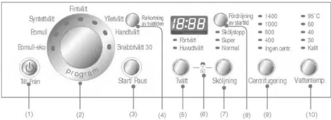 Fintvätt Syntettvätt Bomull Bomull-eko program Ylletvätt Forkortning av tvättiden Handtvätt Snabbtvätt 30 Start' Paus Till' Från (1) (2) (3) (4) (5) (6) (7) (8) (9) (Vattentemp.) Förtröjning av starttid Sköljstopp Super Normal 1400 1000 800 400 Ingen centr. 95°C 60 40 30 Kalit