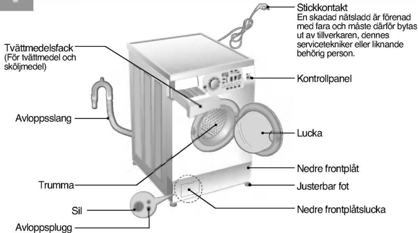 Stickkontakt En skadad nätsladd är förenad med fara och måste därför bytas ut av tillverkaren, dennes servicetekniker eller liknande behörig person. Kontrollpanel Avloppsslang Lucka Trumma Nedre frontplåt Justerbar fot Sil Avloppsplugg Nedre frontplåtslucka