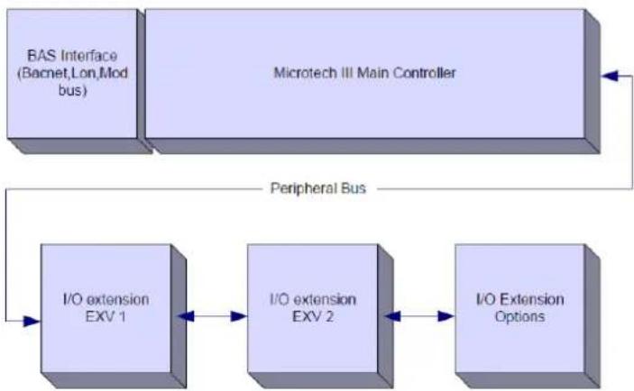 DAIKIN EWYD6504ZXSA2 - Controller Architecture - 1
