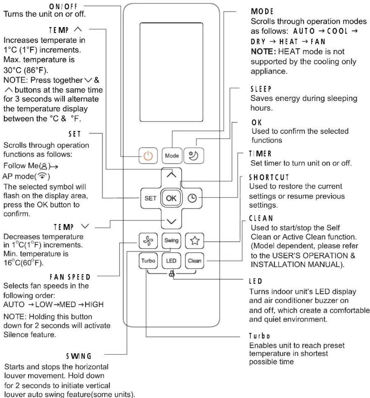 ON/OFF Turns the unit on or off. TEMP ^ Increases temperate in 1°C (1°F) increments. Max. temperature is 30°C (86°F). NOTE: Press together √ & ^ buttons at the same time for 3 seconds will alternate the temperature display between the °C & °F. SET Scrolls through operation functions as follows: Follow Me(8)→ AP mode() The selected symbol will flash on the display area, press the OK button to confirm. TEMP √ Decreases temperature in 1°C(1°F) increments. Min. temperature is 16°C(60°F). FAN SPEED Selects fan speeds in the following order: AUTO → LOW→MED → HIGH NOTE: Holding this button down for 2 seconds will activate Silence feature. SWING Starts and stops the horizontal louver movement. Hold down for 2 seconds to initiate vertical louver auto swing feature(some units). MODE Scrolls through operation modes as follows: AUTO → COOL → DRY → HEAT → FAN NOTE: HEAT mode is not supported by the cooling only appliance. SLEEP Saves energy during sleeping hours. OK Used to confirm the selected functions TIMER Set timer to turn unit on or off. SHORTCUT Used to restore the current settings or resume previous settings. CLEAN Used to start/stop the Self Clean or Active Clean function. (Model dependent, please refer to the USER'S OPERATION & INSTALLATION MANUAL). LED Turns indoor unit's LED display and air conditioner buzzer on and off, which create a comfortable and quiet environment. Turbo Enables unit to reach preset temperature in shortest possible time