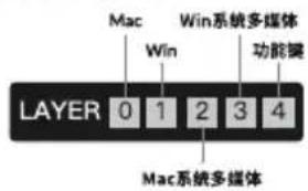 Mac Win系统多媒体 Win LAYER 0 1 2 3 4 Mac系统多媒体