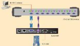 KVM Server I/O KVM Server KVM140 V15100