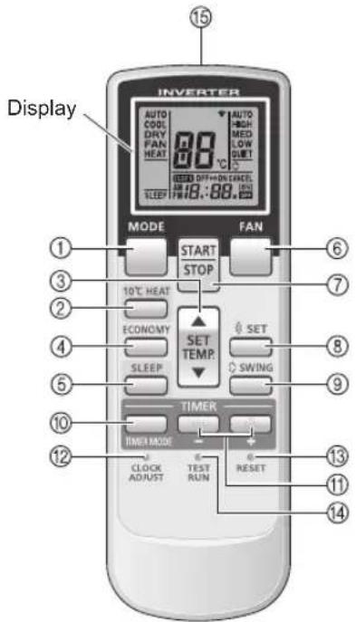 INVERTER Display AUTO COOL DRY FAN HEAT 88°C AUTO HIGH MED LOW QIET SLEEP 18:88.00 MODE START STOP FAN 1 3 2 4 5 10 ECONOMY SET TEMP. SLEEP SET SWING TIMER TIMER MODE CLOCK ADJUST TEST RUN RESET 11 14