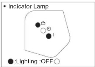 • Indicator Lamp ●:Lighting :OFF ○
