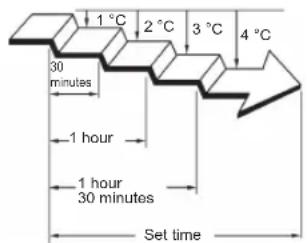 1 °C 2 °C 3 °C 4 °C 30 minutes 1 hour 1 hour 30 minutes Set time