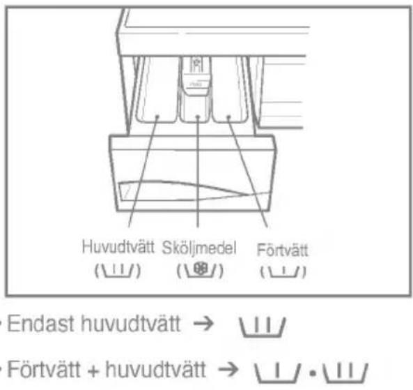 Huvudtvätt Sköljmedel Förtvätt (Ⅱ/)(⑧/) (Ⅱ/) Endast huvudtvätt → Ⅲ/ Förtvätt + huvudtvätt → Ⅱ • Ⅲ/