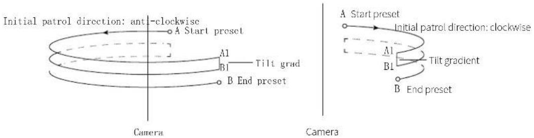 Initial patrol direction: anti-clockwise A Start preset A1 B1 Tilt grad B End preset Camera A Start preset Initial patrol direction: clockwise A1 B1 Tilt gradient B End preset Camera