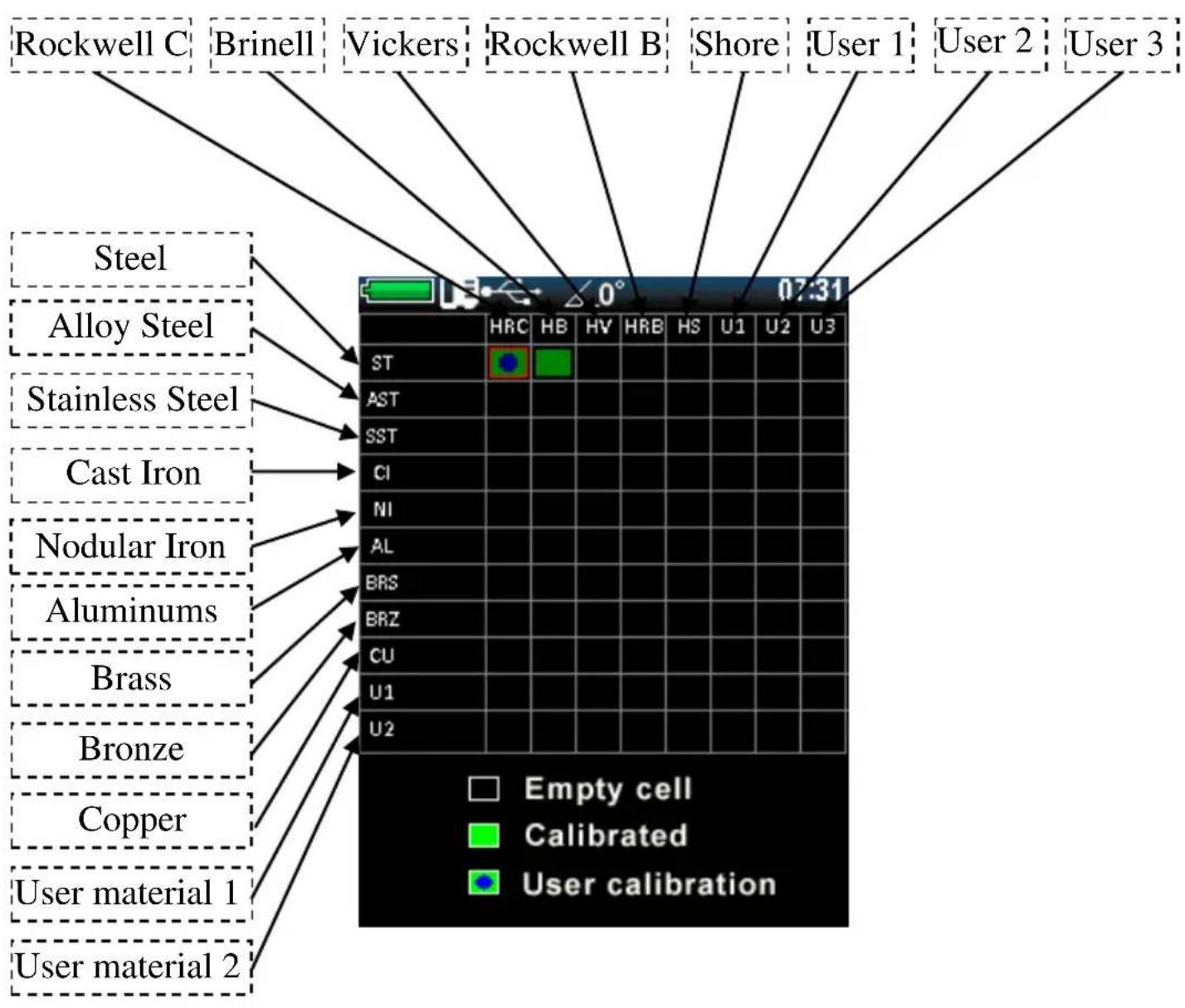 Rockwell C Brinell Vickers Rockwell B Shore User 1 User 2 User 3 Steel Alloy Steel Stainless Steel Cast Iron Nodular Iron Aluminums Brass Bronze Copper User material 1 User material 2 HRC HB HV HRB HS U1 U2 U3 ST AST SST CI NI AL BRS BRZ CU U1 U2 Empty cell Calibrated User calibration