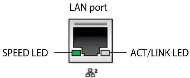 LAN port SPEED LED ———— ACT/LINK LED 2