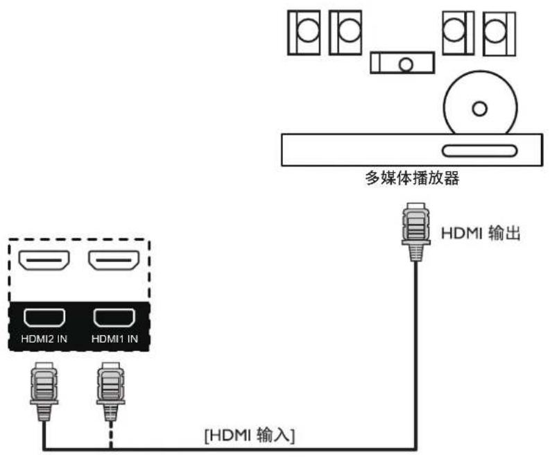 多媒体播放器 HDMI 输出 [HDMI 输入]
