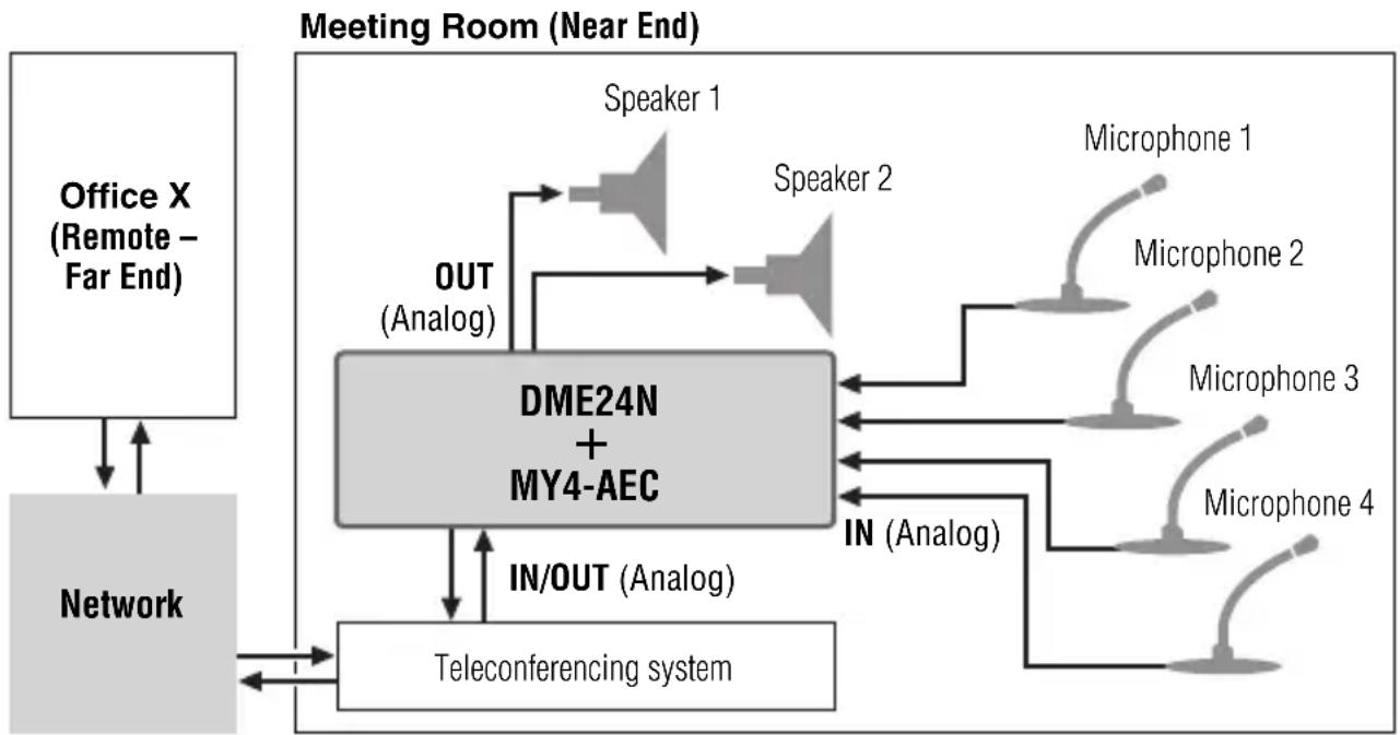 YAMAHA MY4-AEC - Connect the microphones, speakers, and teleconferencing system to the analog [IN] and [OUT] connectors on the rear panel of the DME24N as shown in the diagram. - 1