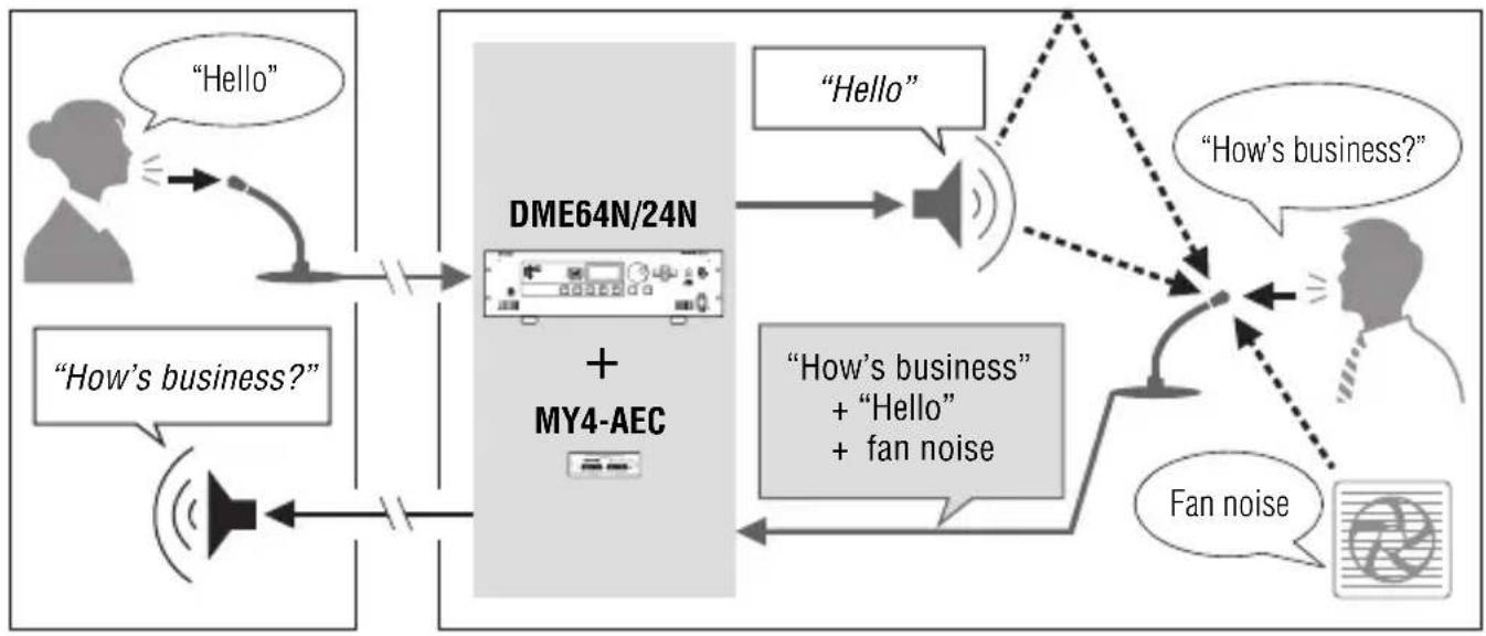 YAMAHA MY4-AEC - How Acoustic Echo and Noise are Reduced - 1