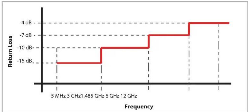Postium OBM-U31IP - Meets the Return Loss Standard, SMPTE ST 2082-1:2015 - 1