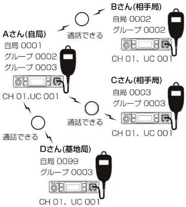 ICOM IC-D6005 PLUS - ■ 個別呼び出し機能で通話するには - 1