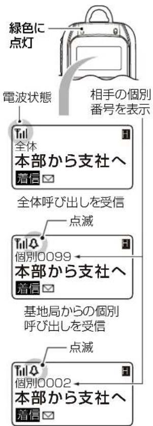 緑色に 点灯 電波状態 相手の個別 番号を表示 全体 本部から支社へ 着信 全体呼び出しを受信 点滅 Till 個別0099 本部から支社へ 着信 基地局からの個別 呼び出しを受信 点滅 Till 個別0002 本部から支社へ 着信