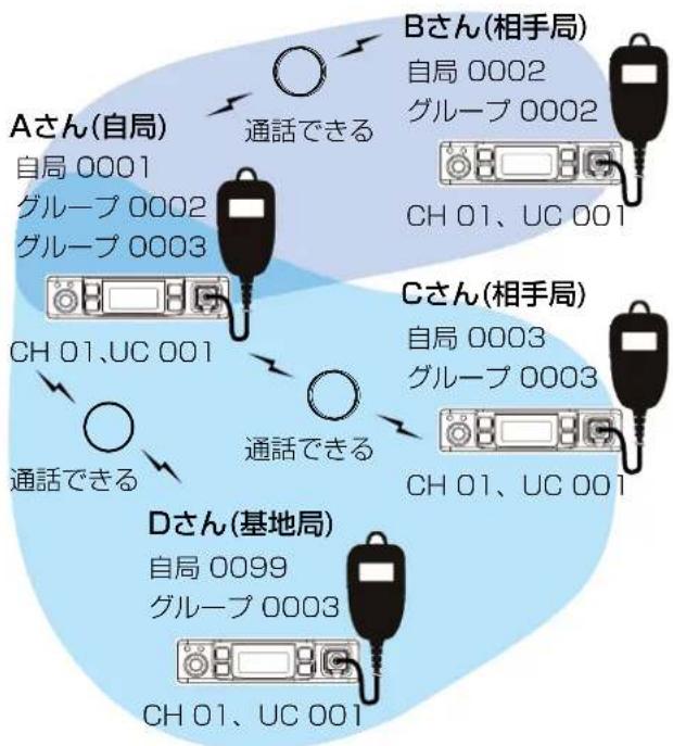 Aさん(自局) 自局 0001 グループ 0002 グループ 0003 通話できる Bさん(相手局) 自局 0002 グループ 0002 CH 01、UC 001 Cさん(相手局) 自局 0003 グループ 0003 通話できる Dさん(基地局) 自局 0099 グループ 0003 CH 01、UC 001