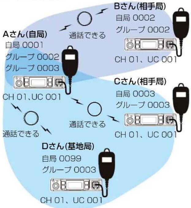 Aさん(自局) 自局 0001 グループ 0002 グループ 0003 CH 01、UC 001 通話できる Bさん(相手局) 自局 0002 グループ 0002 CH 01、UC 001 Cさん(相手局) 自局 0003 グループ 0003 CH 01、UC 001 通話できる Dさん(基地局) 自局 0099 グループ 0003 CH 01、UC 001
