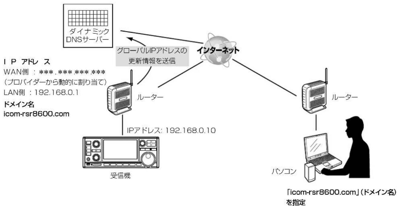 ICOM RS-R8600 - ◇ドメイン名でサーバーを指定する - 1